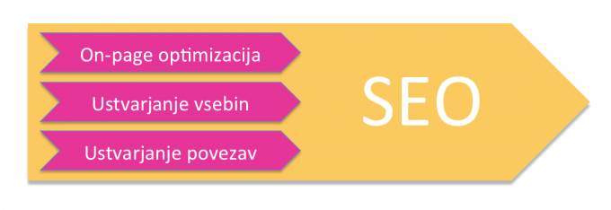 Kaj je optimizacija spletnih strani (SEO) in zakaj je pomembna?